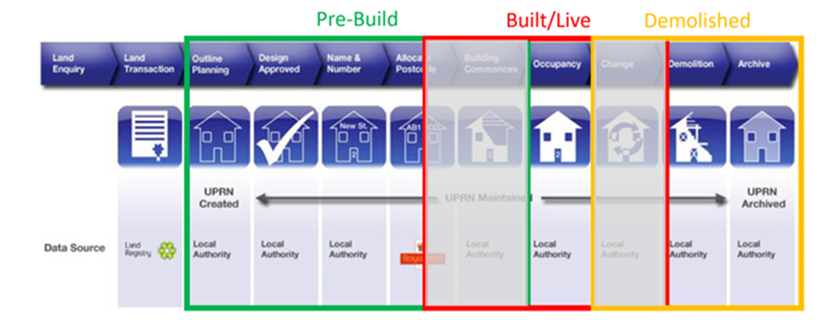 diagram of property life cycle