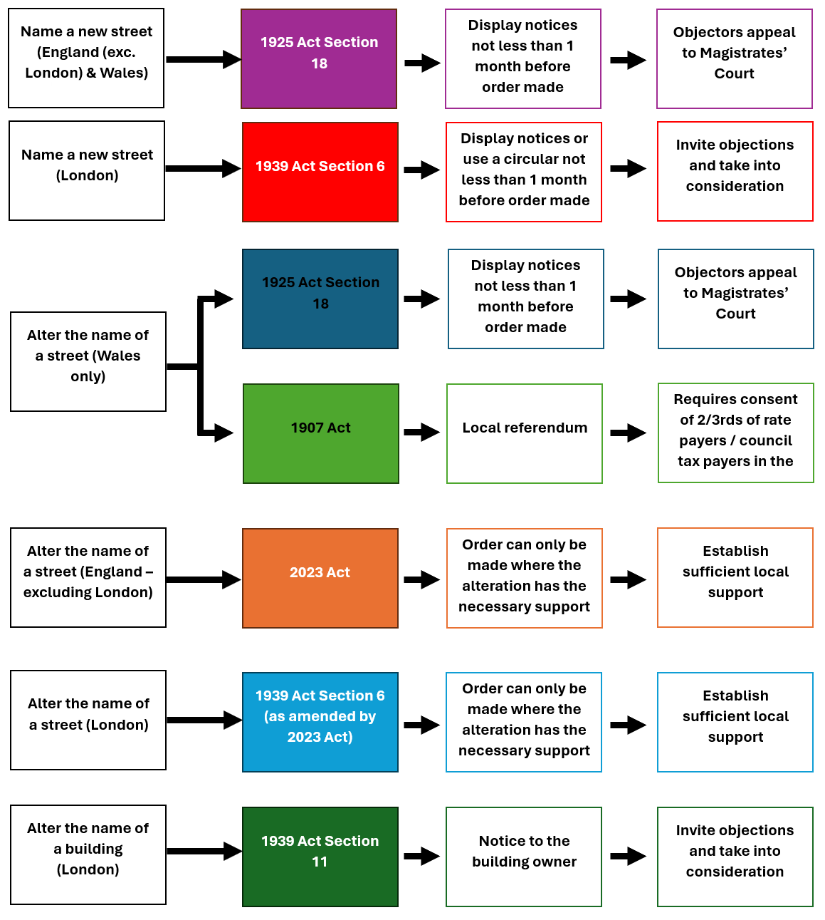 Diagram of consultation requirements