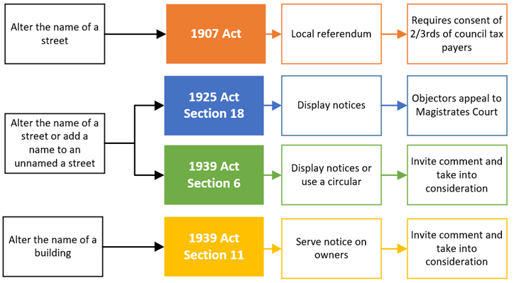 Diagram of consultation requirements